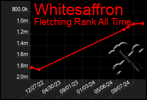 Total Graph of Whitesaffron