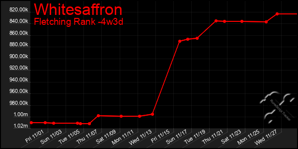 Last 31 Days Graph of Whitesaffron