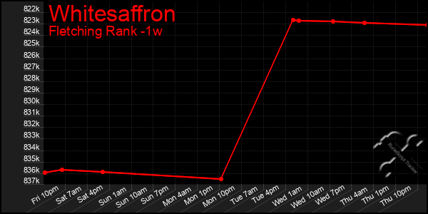 Last 7 Days Graph of Whitesaffron