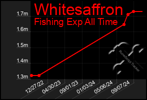 Total Graph of Whitesaffron