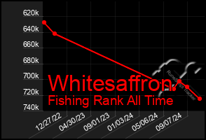 Total Graph of Whitesaffron