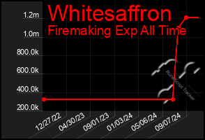 Total Graph of Whitesaffron