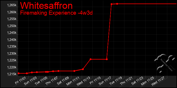 Last 31 Days Graph of Whitesaffron