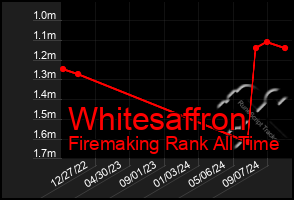 Total Graph of Whitesaffron