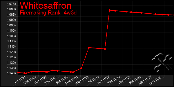 Last 31 Days Graph of Whitesaffron