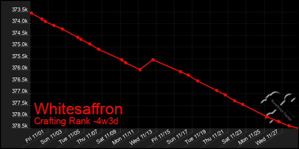 Last 31 Days Graph of Whitesaffron