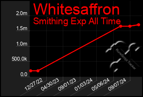 Total Graph of Whitesaffron