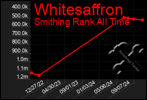 Total Graph of Whitesaffron