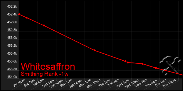 Last 7 Days Graph of Whitesaffron