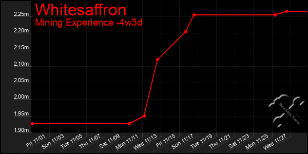 Last 31 Days Graph of Whitesaffron