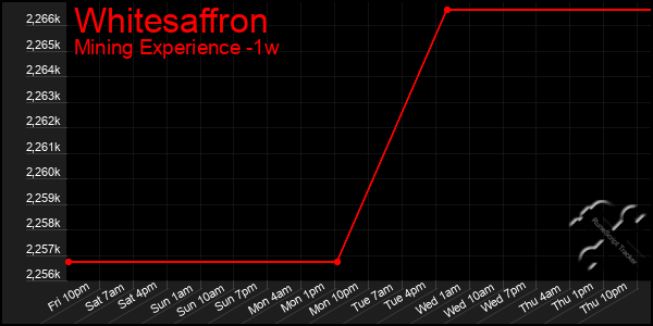 Last 7 Days Graph of Whitesaffron