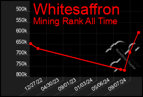 Total Graph of Whitesaffron