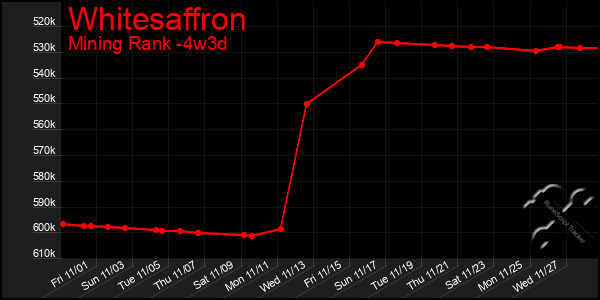 Last 31 Days Graph of Whitesaffron