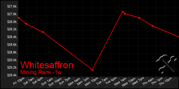 Last 7 Days Graph of Whitesaffron