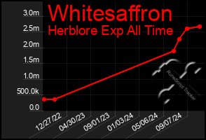 Total Graph of Whitesaffron