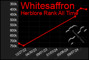 Total Graph of Whitesaffron