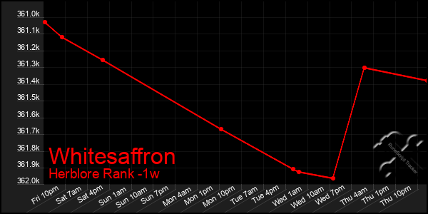 Last 7 Days Graph of Whitesaffron