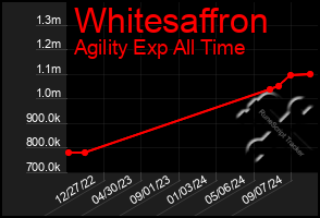 Total Graph of Whitesaffron