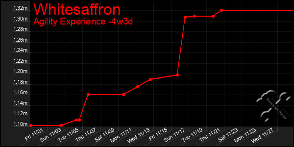 Last 31 Days Graph of Whitesaffron