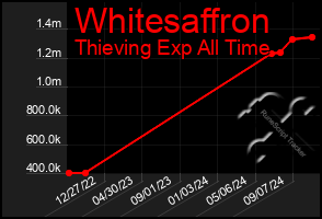 Total Graph of Whitesaffron