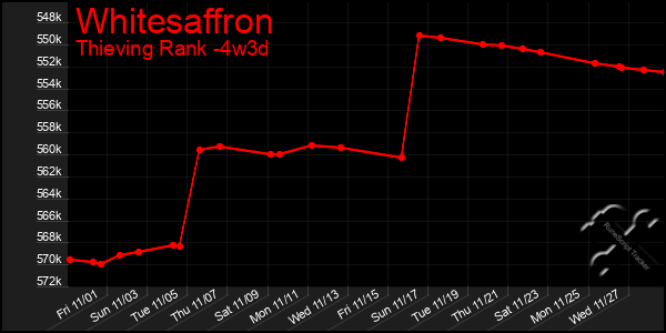 Last 31 Days Graph of Whitesaffron