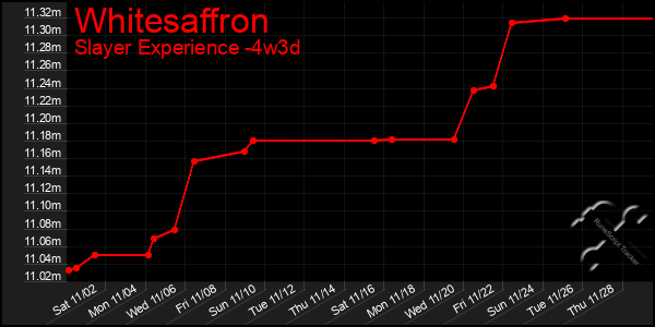 Last 31 Days Graph of Whitesaffron