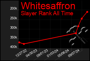 Total Graph of Whitesaffron