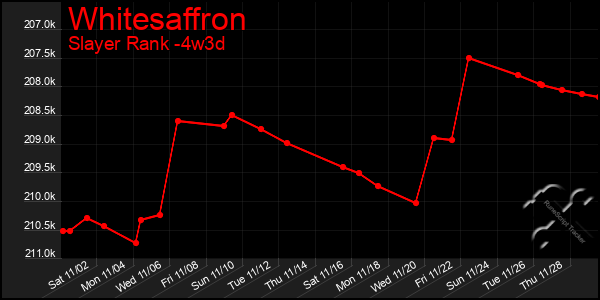 Last 31 Days Graph of Whitesaffron