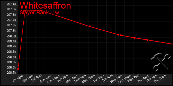 Last 7 Days Graph of Whitesaffron