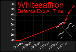 Total Graph of Whitesaffron