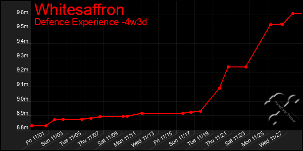 Last 31 Days Graph of Whitesaffron