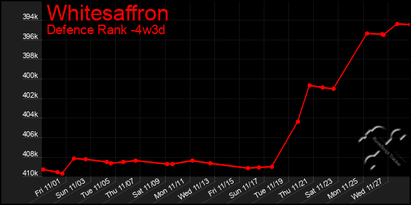 Last 31 Days Graph of Whitesaffron