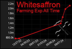 Total Graph of Whitesaffron