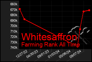 Total Graph of Whitesaffron