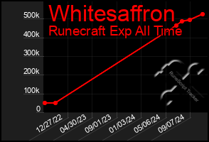 Total Graph of Whitesaffron