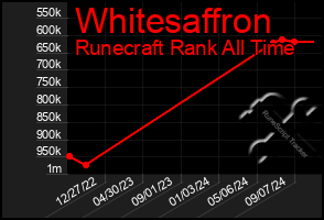 Total Graph of Whitesaffron