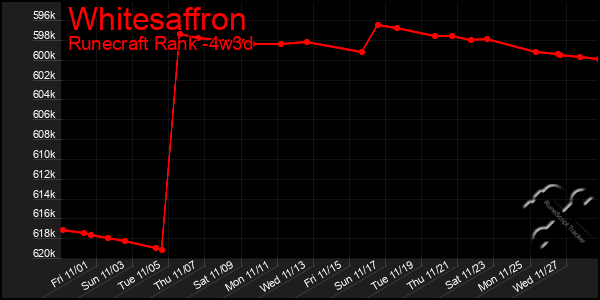 Last 31 Days Graph of Whitesaffron