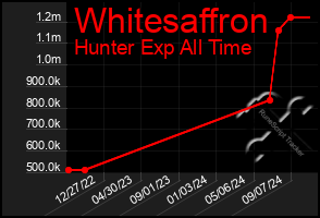 Total Graph of Whitesaffron