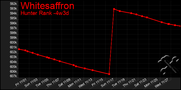 Last 31 Days Graph of Whitesaffron