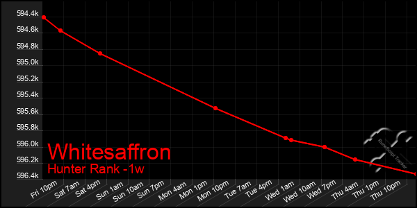 Last 7 Days Graph of Whitesaffron