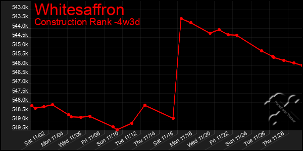 Last 31 Days Graph of Whitesaffron