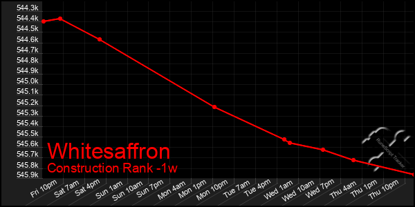 Last 7 Days Graph of Whitesaffron