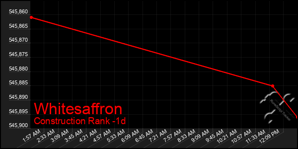 Last 24 Hours Graph of Whitesaffron