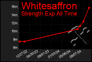 Total Graph of Whitesaffron