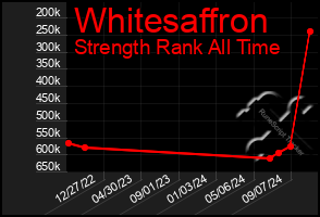 Total Graph of Whitesaffron