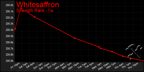 Last 7 Days Graph of Whitesaffron