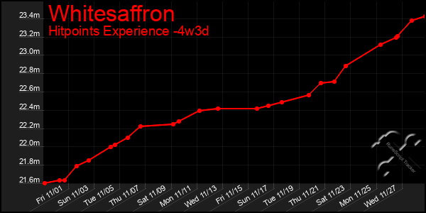 Last 31 Days Graph of Whitesaffron