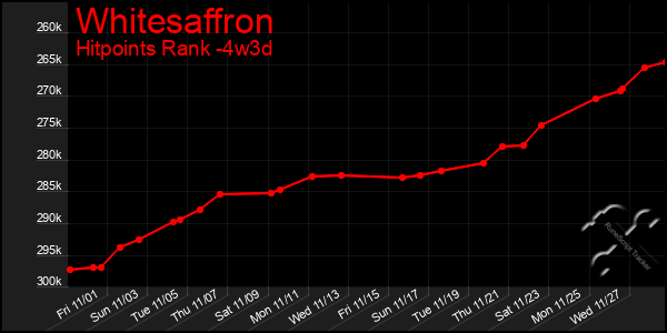 Last 31 Days Graph of Whitesaffron