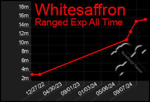 Total Graph of Whitesaffron