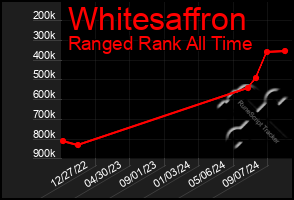 Total Graph of Whitesaffron